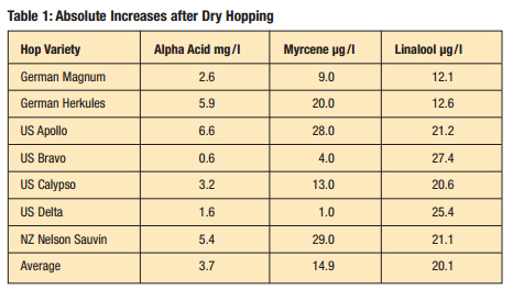 increases in acids after dry hopping